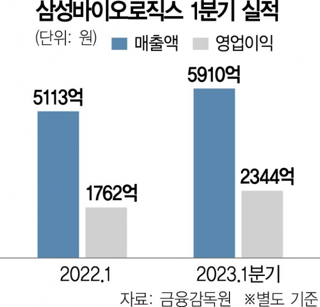 1분기 최대실적 삼바, CDMO 수주 고삐 더 죈다