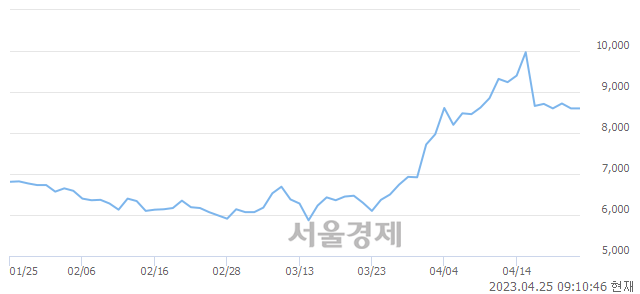 <코>비에이치아이, 3.14% 오르며 체결강도 강세 지속(112%)