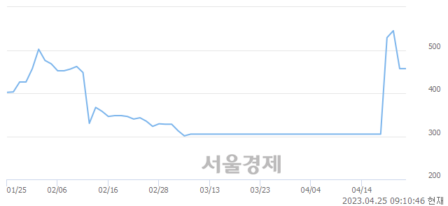 <코>골드퍼시픽, 상한가 진입.. +29.98% ↑