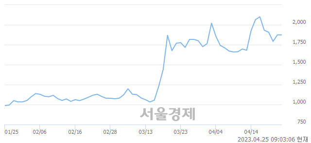 <코>에스코넥, 매도잔량 398% 급증