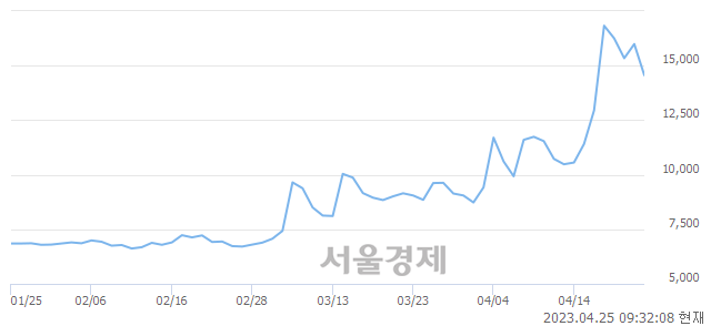 <코>KBG, 매수잔량 331% 급증