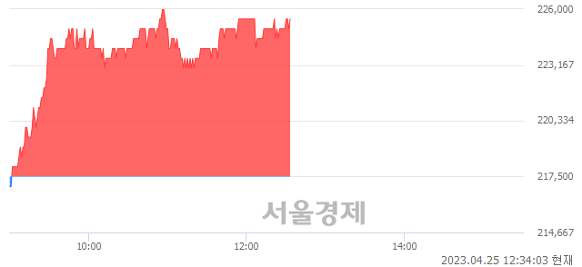 <유>삼성화재, 3.91% 오르며 체결강도 강세 지속(189%)