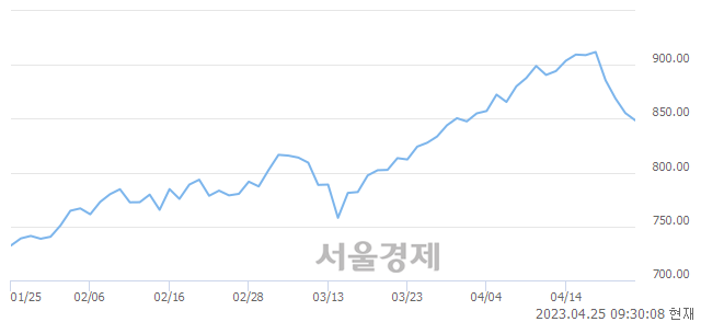 오전 9:30 현재 코스닥은 36:64으로 매수우위, 매수강세 업종은 비금속업(0.77%↓)