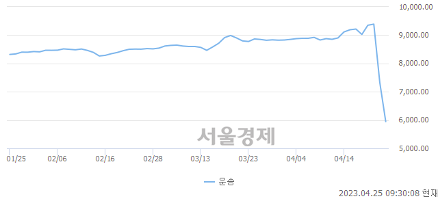 오전 9:30 현재 코스닥은 36:64으로 매수우위, 매수강세 업종은 비금속업(0.77%↓)