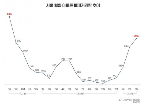 서울 월별 아파트 매매거래 추이