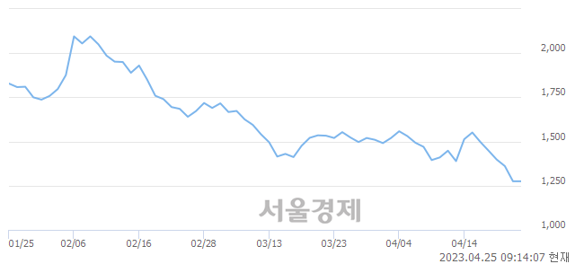 <유>에이프로젠, 매수잔량 474% 급증