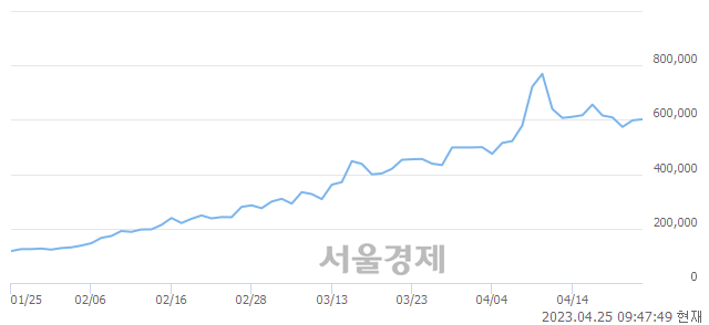 <코>에코프로, 3.18% 오르며 체결강도 강세로 반전(117%)