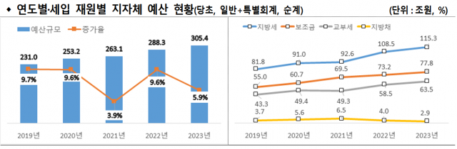 자료제공=행안부