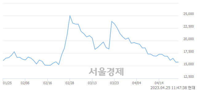 <코>위세아이텍, 매수잔량 319% 급증