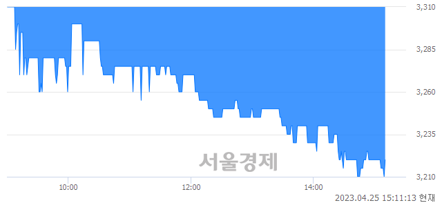 <유>한국수출포장, 장중 신저가 기록.. 3,255→3,210(▼45)