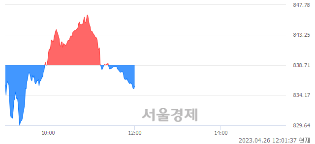 오후 12:01 현재 코스닥은 36:64으로 매수우위, 매수강세 업종은 종이·목재업(0.92%↑)