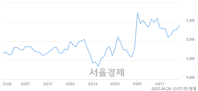 <코>테라젠이텍스, 3.40% 오르며 체결강도 강세 지속(128%)