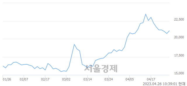 <유>한올바이오파마, 3.13% 오르며 체결강도 강세 지속(186%)