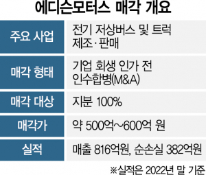 [단독] 쌍용차 품은 KG그룹, 이번엔 에디슨모터스 인수 추진