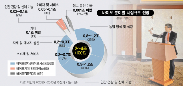 임정수 맥킨지 파트너가 26일 서울 중구 롯데호텔에서 열린 바이오경제 미래전략 포럼에서 '글로벌 바이오경제의 현황 과 전망'을 주제로 기조 발표를 하고 있다. 이재명 기자