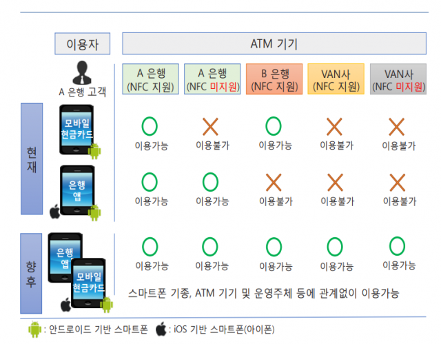 범금융권 모바일 기반 ATM 거래서비스 도입시 기대효과. 사진제공=한은