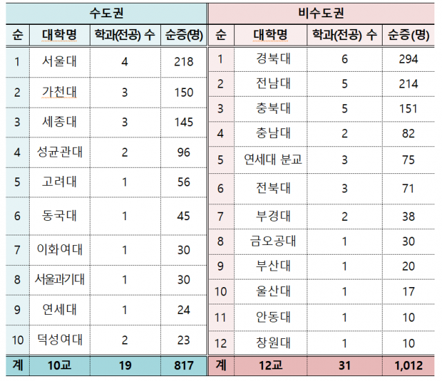 2024학년도 일반대학 첨단분야 정원배정 결과. 사진 제공=교육부