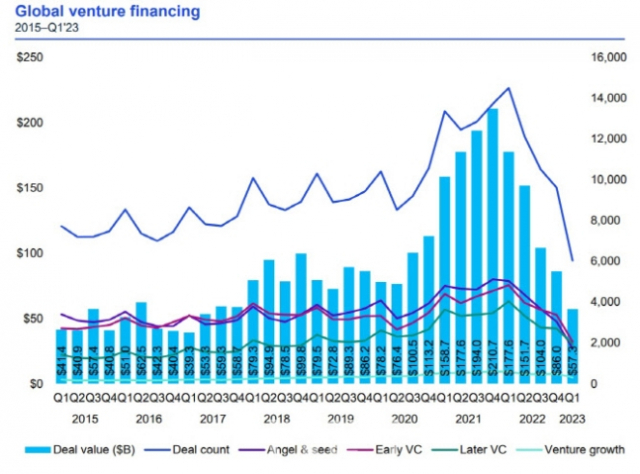 글로벌 벤처캐피탈(VC) 투자 동향. 그래픽 제공=삼정KPMG