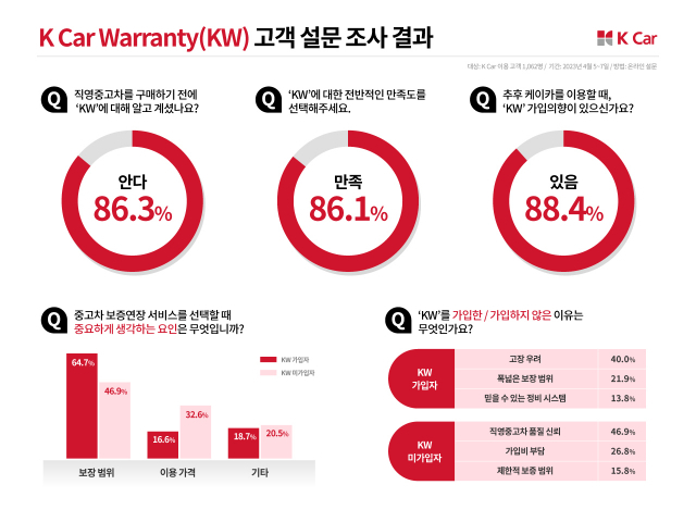 케이카가 제공하는 자체 품질보증 연장 서비스 ‘케이카 워런티(KW)’. 사진 제공=케이카