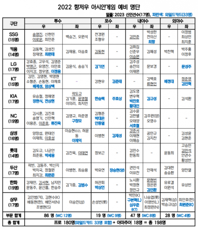 항저우 AG 198명 예비 명단. 사진 제공=KBO