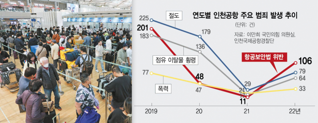 [단독]구멍난 항공 보안…황금연휴 하늘길 '경고등'