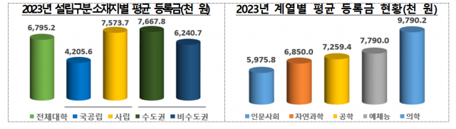 2023년 설립구분·소재지·계열별 대학 평균 등록금. 사진 제공=교육부