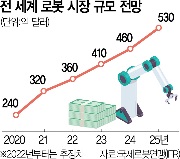로봇 역성장→매출 2년 34%…K로봇 폭발 성장 시작 [biz-플러스]