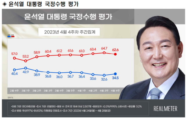 /자료제공=리얼미터