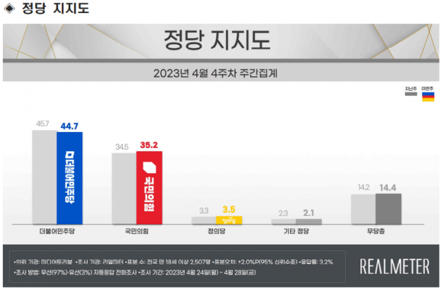 /자료제공=리얼미터