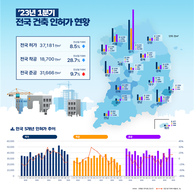 주거용 인허가·착공 면적 동반 감소…입주물량 부족 이어지나