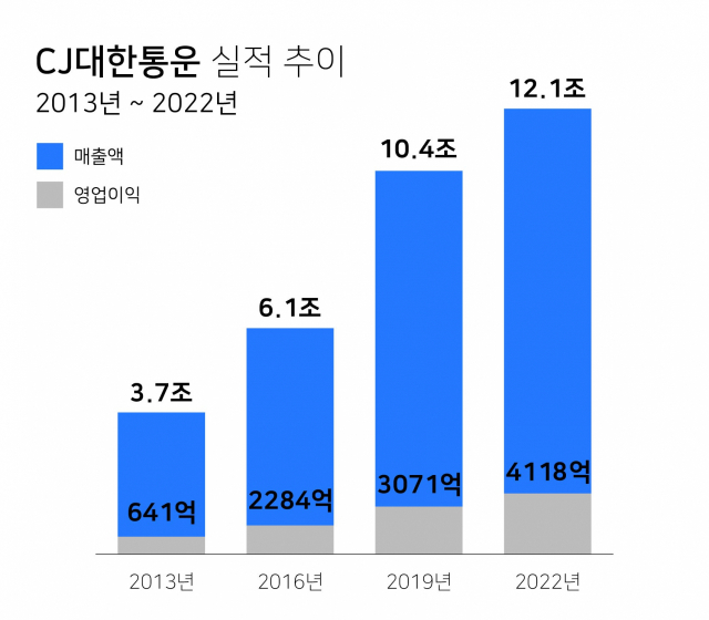 CJ대한통운 실적 추이. /자료 제공=CJ대한통운