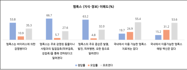 '엠폭스 인식' 온라인 설문조사 결과. 사진 제공=서울대학교 보건대학원