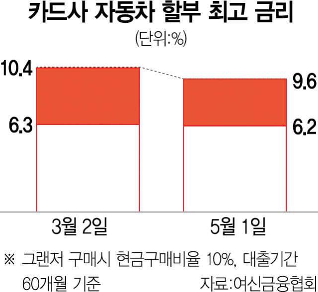 車 할부금리 하락· 6개월 무이자 재등장…카드사 자금 경색 개선되나