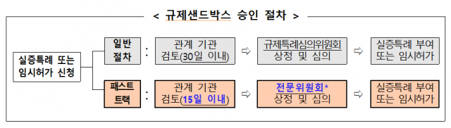 정부가 도입을 예고한 규제샌드박스 신속처리절차(패스트트랙)의 승인 절차. 자료=법제처