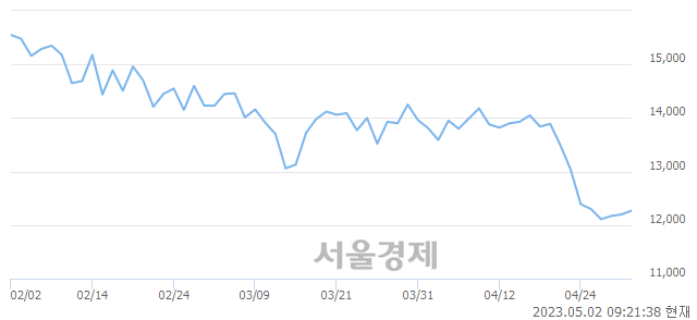 <코>다원시스, 4.51% 오르며 체결강도 강세 지속(244%)