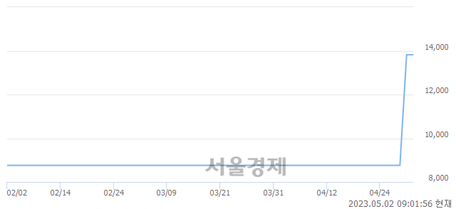 <유>KG모빌리티, 매수잔량 1010% 급증