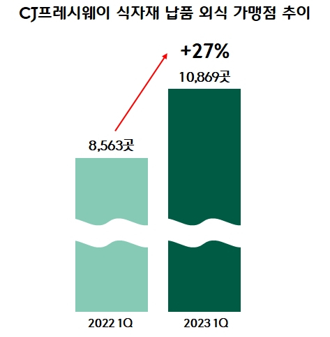 /자료 제공=CJ프레시웨이