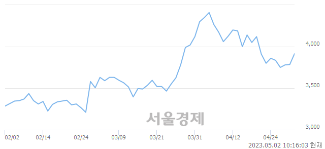 <코>제이엠티, 4.23% 오르며 체결강도 강세 지속(262%)