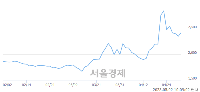 <코>코데즈컴바인, 매수잔량 557% 급증