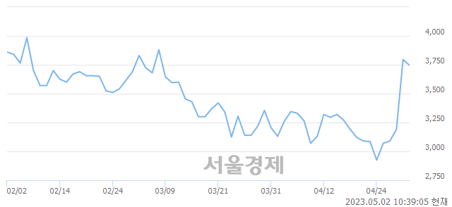 <코>디엔에이링크, 매도잔량 486% 급증