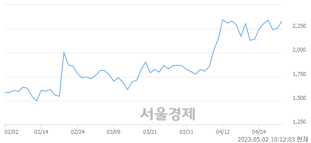 <코>지니틱스, 5.32% 오르며 체결강도 강세로 반전(101%)