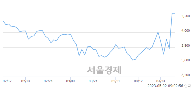 <코>이지바이오, 매도잔량 10419% 급증