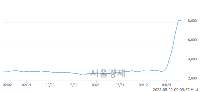 <유>삼화전자, 매수잔량 1406% 급증