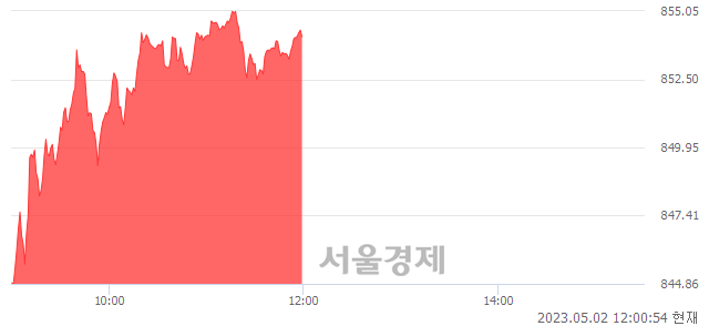 [정오 시황] 코스닥 854.22, 상승세(▲11.39, +1.35%) 지속