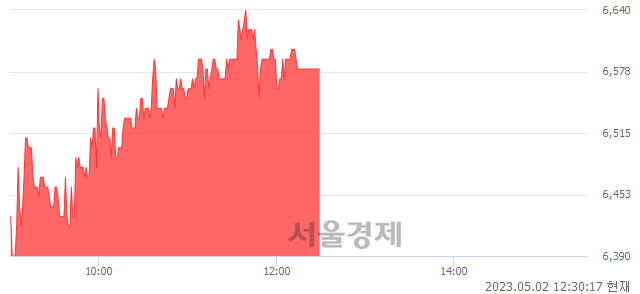 <코>NEW, 3.46% 오르며 체결강도 강세 지속(212%)