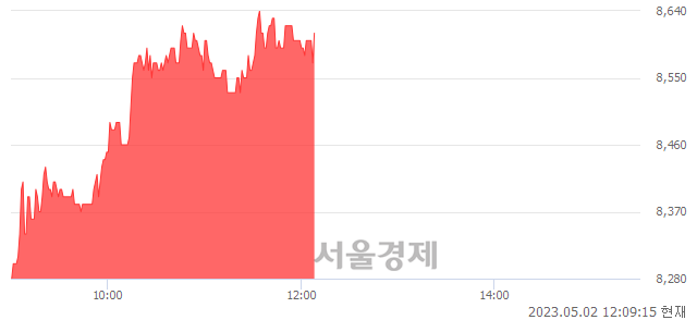 <코>수젠텍, 5.39% 오르며 체결강도 강세 지속(282%)