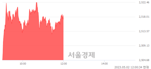 오후 12:00 현재 코스피는 50:50으로 보합세, 매도강세 업종은 통신업(1.06%↑)