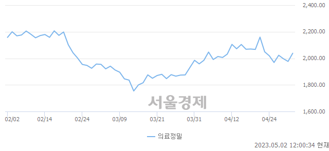 오후 12:00 현재 코스피는 50:50으로 보합세, 매도강세 업종은 통신업(1.06%↑)