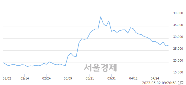 <코>에스피지, 3.36% 오르며 체결강도 강세 지속(193%)