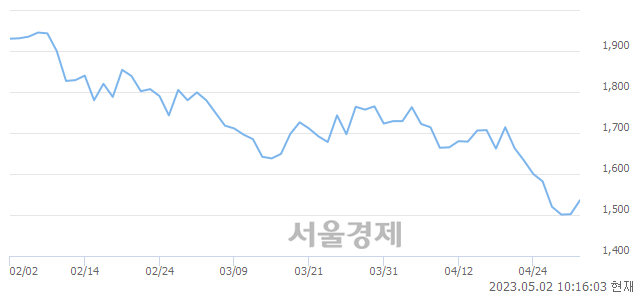 <코>알로이스, 5.79% 오르며 체결강도 강세 지속(246%)